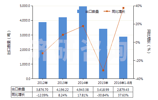 2012-2016年8月中國氨芐青霉素制劑(HS30041011)出口量及增速統(tǒng)計